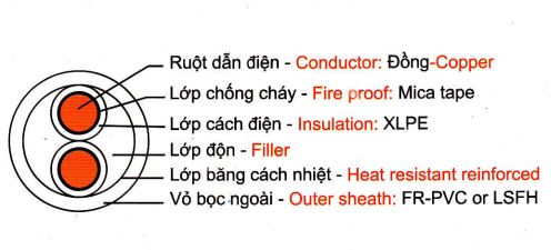 Cáp chống cháy cách điện XLPE - 0.6/1kV