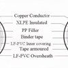 Cáp ngầm áo giáp băng thép, cách điện XLPE và vỏ bọc PVC không chì - 0.6/1kV